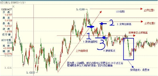 外汇日内交易策略与实战技巧解析(图7)