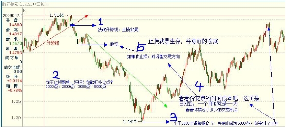 外汇日内交易策略与实战技巧解析(图9)