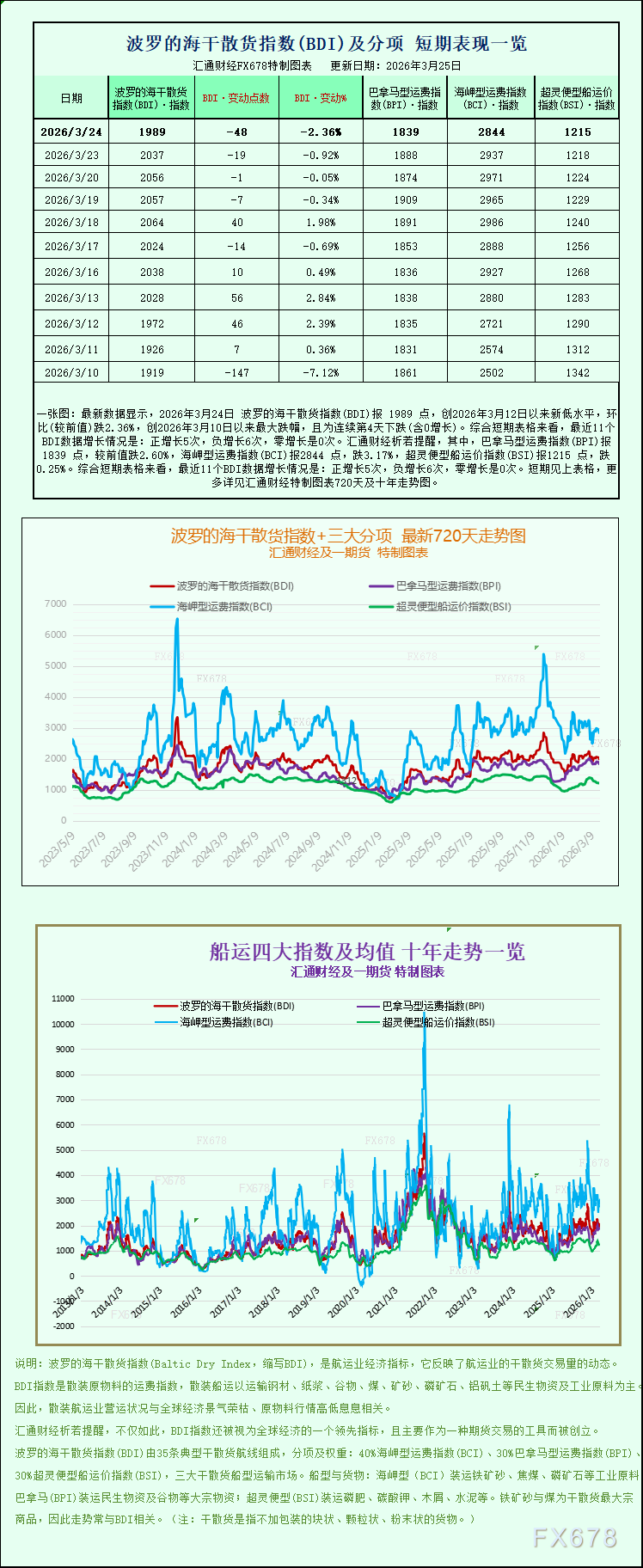 波罗的海运价指数回落至两周低点，全船型运费走弱