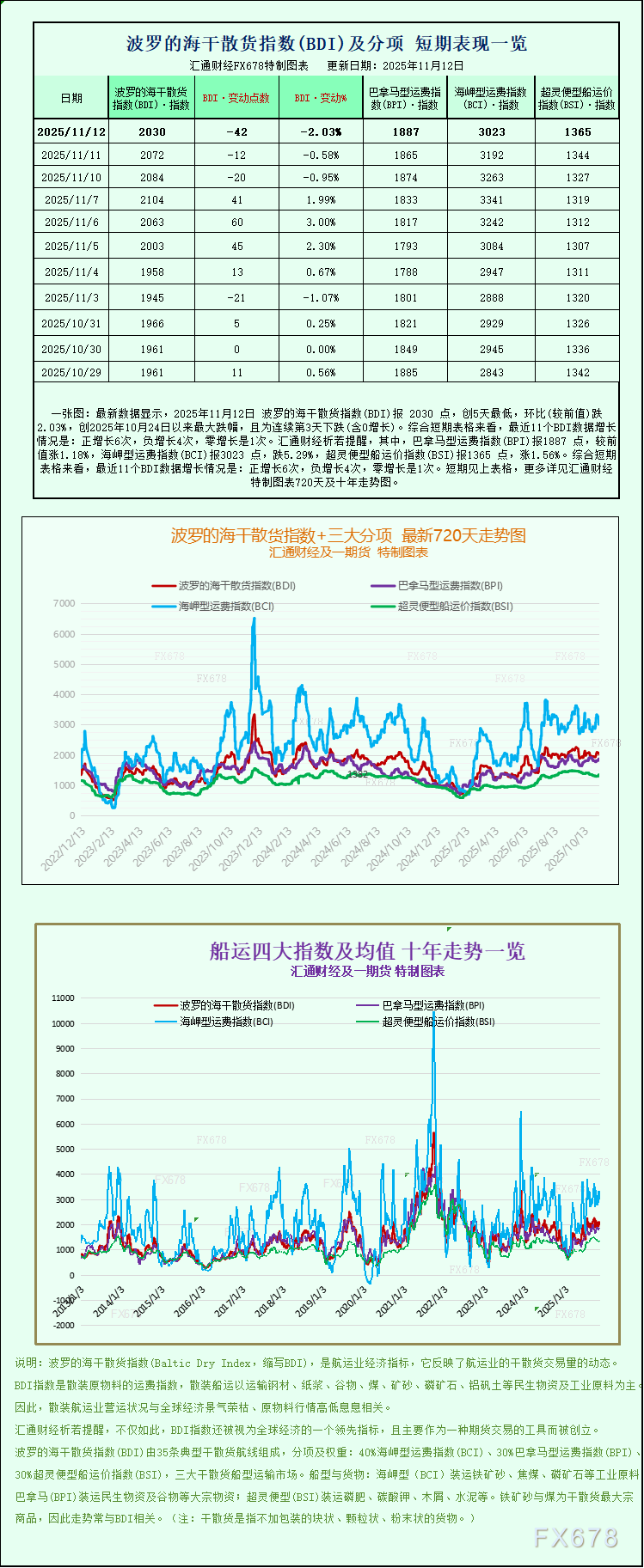 波罗的海指数探底，海岬型运费走弱趋势分析