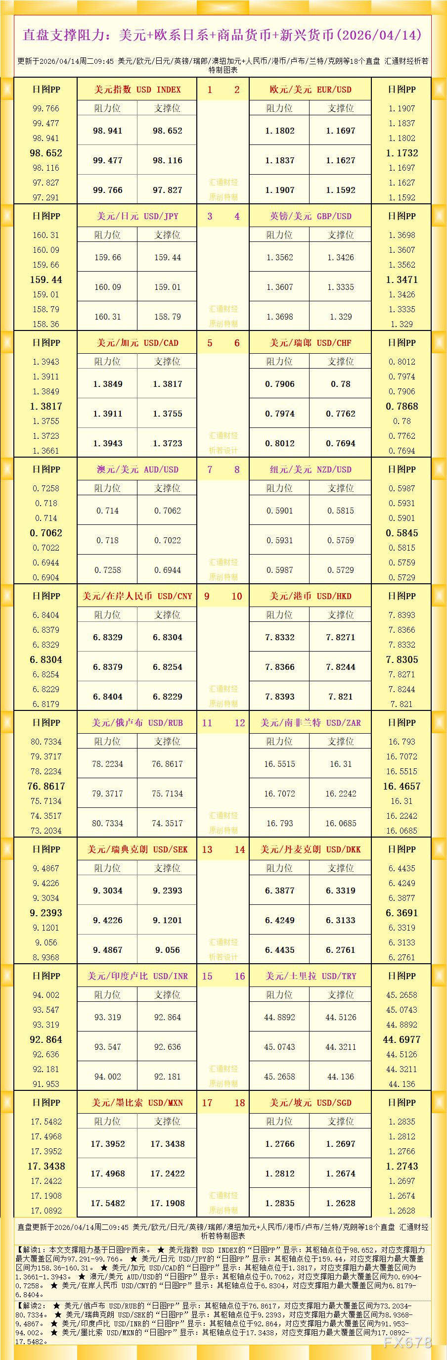 直盘外汇支撑阻力图解:美元欧系商品新兴货币(2026年4月14日)(图1) 直盘外汇支撑阻力图解:美元欧系商品新兴货币(2026年4月14日)(图1)