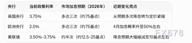 兴业外汇官网:通胀压力致英欧央行加息预期升温(图2) 兴业外汇官网:通胀压力致英欧央行加息预期升温(图2)
