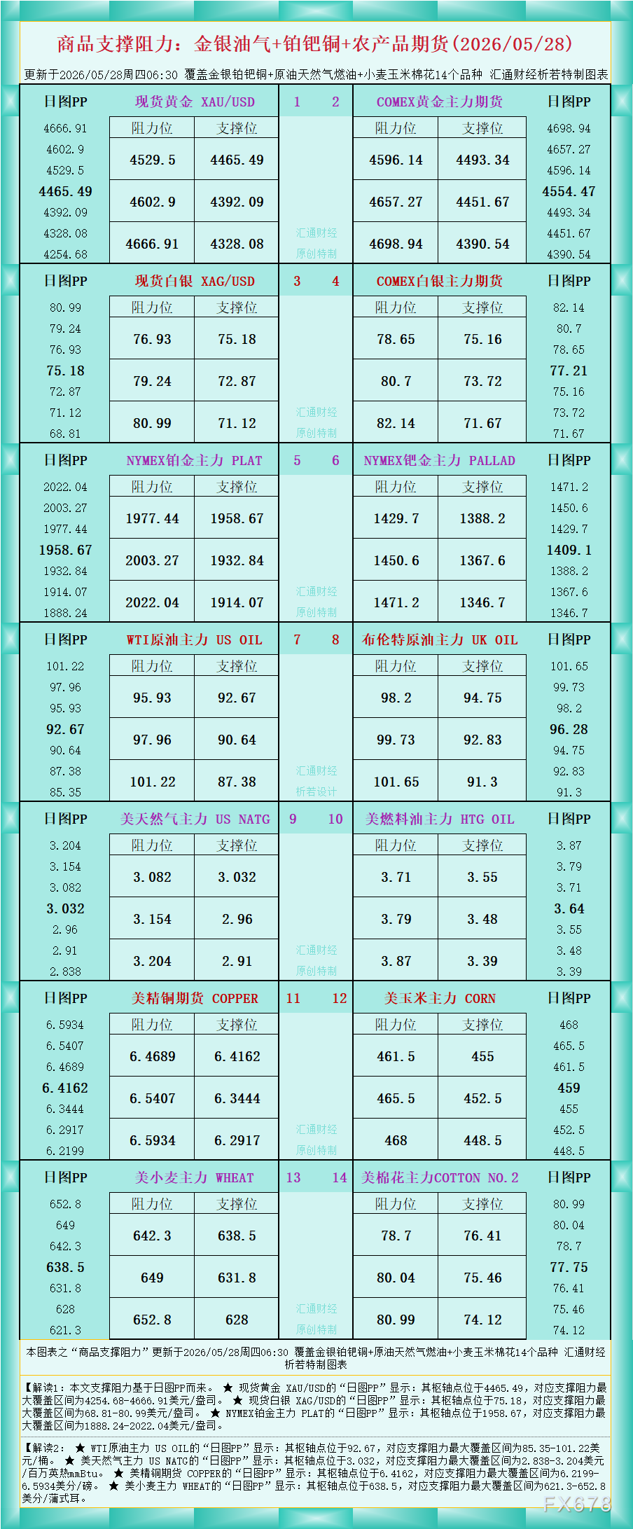 HYCM兴业投资官网:金银油气+农产品期货支撑阻力(5月28日)(图1) HYCM兴业投资官网:金银油气+农产品期货支撑阻力(5月28日)(图1)
