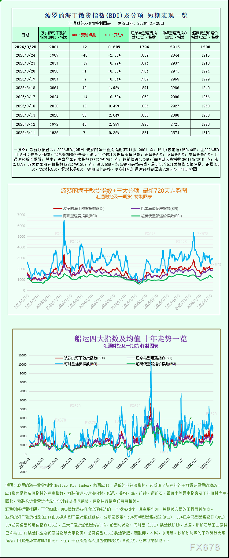 波罗的海指数止跌回暖 海岬型船舶运价小幅上行