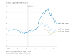 美联储终于松一口气！消费者预计通胀将降至疫情前水平