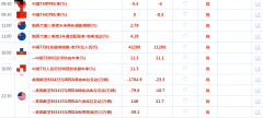 兴业外汇：金价触及近一个月最低，欧洲风险敏感货币因全球前景恶化而下跌