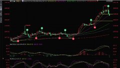 金价上周高位回调逾2%，这是见顶了吗？本周迎接美联储决议和非农挑战