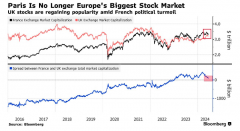法国遭遇滑铁卢，英国重夺欧洲最大股票市场桂冠！