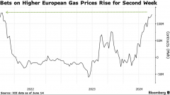 天然气多头基金连续第二周上涨，欧洲天然气迎来逆转