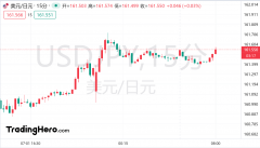 hycm兴业官网：日本央行软弱政策，日元即将冲170高位