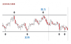 hycm兴业官网：关于支撑和阻力位的判断和作用