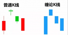 兴业投资官网：缠论中怎么正确处理K线的包含关系（2）？