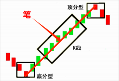 兴业投资交易平台：如何用“笔”来预测行情走势（1）？