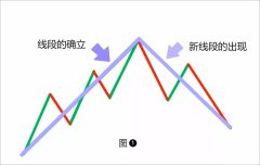 hycm兴业外汇官网：学好“线段”就掌握了70%行情走势（2）