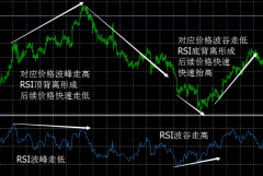 兴业投资官网：RSI指标实战应用