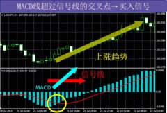 兴业投资交易平台：外汇做黄金交易，如何运用MACD判断价格走势？