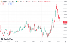 兴业投资：美经济数据疲弱黄金剑指 2500 关口，美油跌穿 70 美元