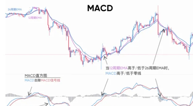 兴业外汇科普：移动平均线MACD如何正确使用？