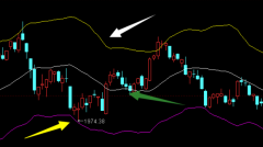 兴业投资：结合布林通道如何从事短线交易操作
