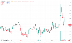 hycm兴业官网：黄金连续三日刷新历史新高，中东冲突加剧原油涨近 2%