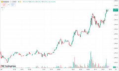 兴业投资：黄金高位震荡小幅收跌，地缘局势缓和美油期货暴跌 6%