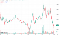 hycm兴业官网：黄金一度涨破 2790 关口，美原油库存意外下降油价反弹