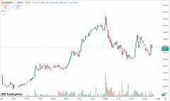 兴业投资：避险买盘涌入金价三连阳，EIA 库存意外增加原油收跌