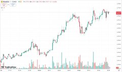 hycm兴业官网：黄金涨逾 1% 上测 2700 美元关口，油价持稳小幅收涨